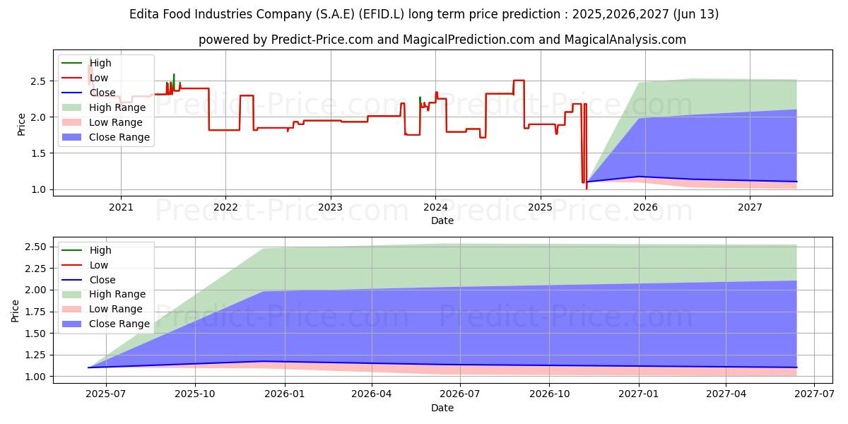 Maximale en minimale Edita Food Industries Company (S.A.E) lange termijn prijsvoorspelling voor 2025,2026,2027