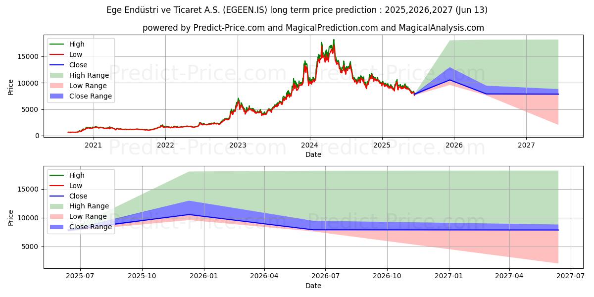Maksimi- ja minimihinnan ennuste pitkäaikaiselle aikavälille EGE ENDUSTRI