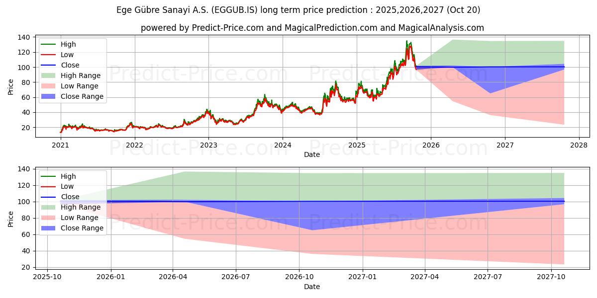 حداکثر و حداقل پیش‌بینی قیمت بلندمدت EGE GUBRE برای 2025,2026,2027