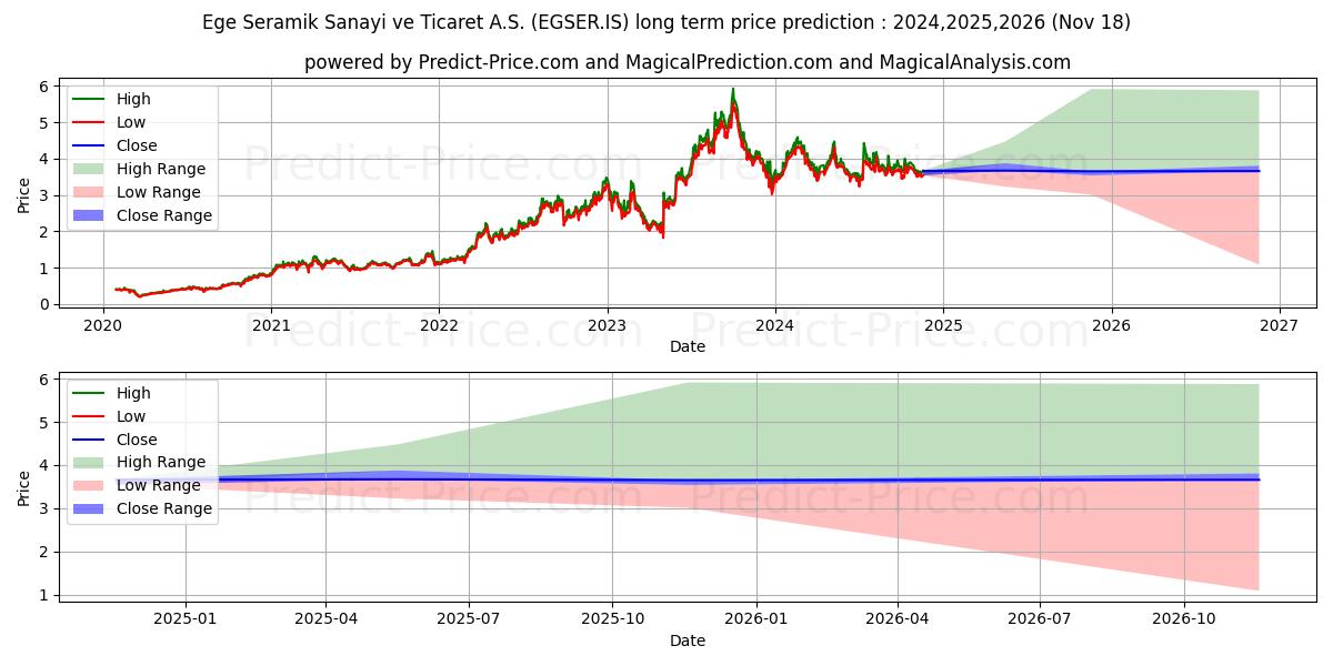 Pronóstico de precio a largo plazo máximo y mínimo de EGE SERAMIK para 2024,2025,2026