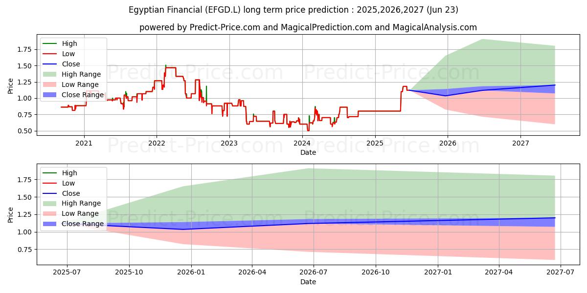 توقع أقصى وأدنى سعر طويل المدى لـ Egyptian Financial في 2025,2026,2027