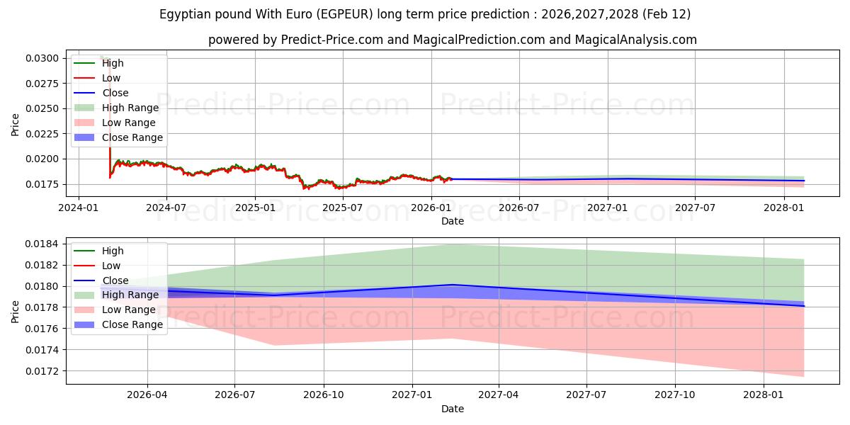 حداکثر و حداقل پیش‌بینی قیمت بلندمدت پوند مصر با یورو برای 2026,2027,2028