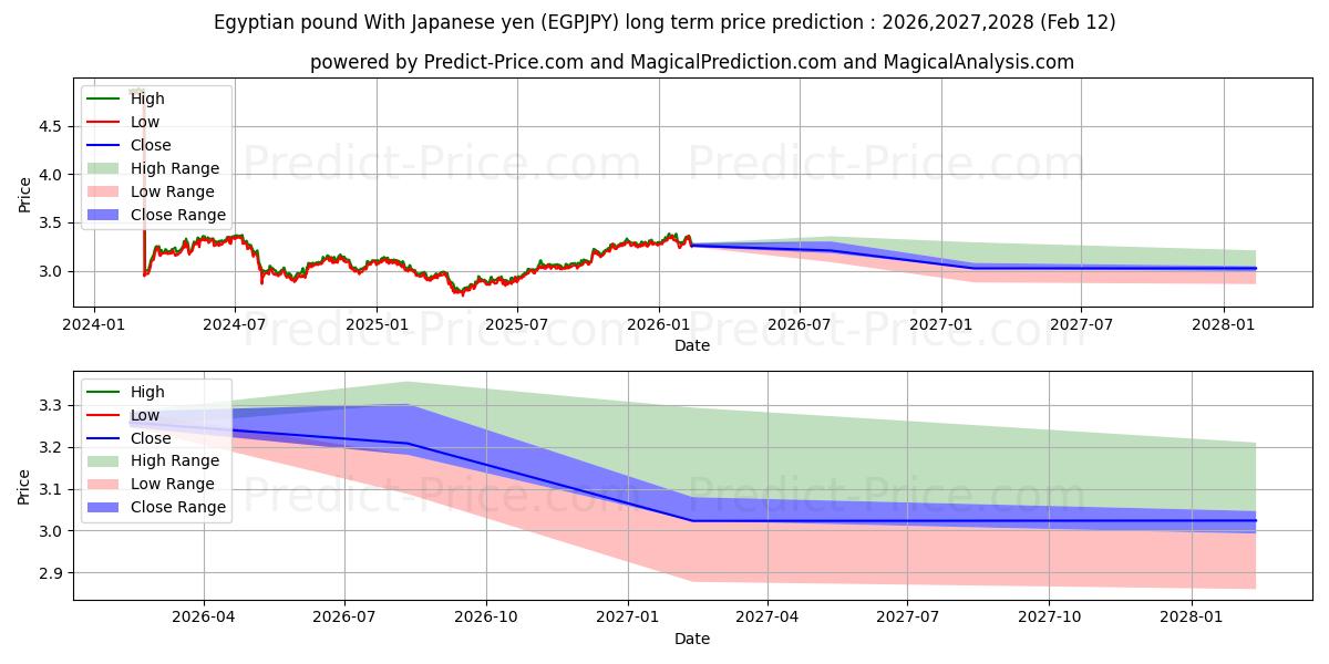 最大和最小的埃及镑 兑换 日元长期价格预测为2026,2027,2028