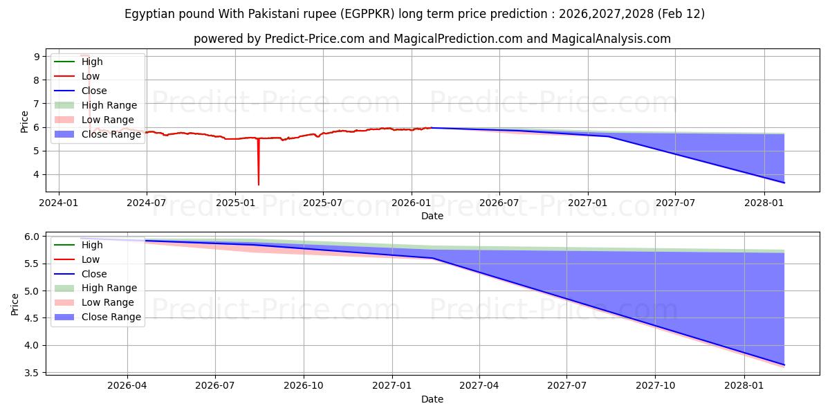 Previsione del prezzo massimo e minimo a lungo termine per Sterlina egiziana con rupia pakistana
