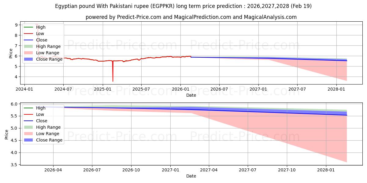 حداکثر و حداقل پیش‌بینی قیمت بلندمدت پوند مصر با روپیه پاکستان برای 2026,2027,2028