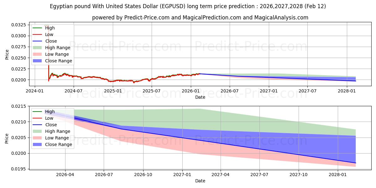 حداکثر و حداقل پیش‌بینی قیمت بلندمدت پوند مصر با دلار آمریکا برای 2026,2027,2028