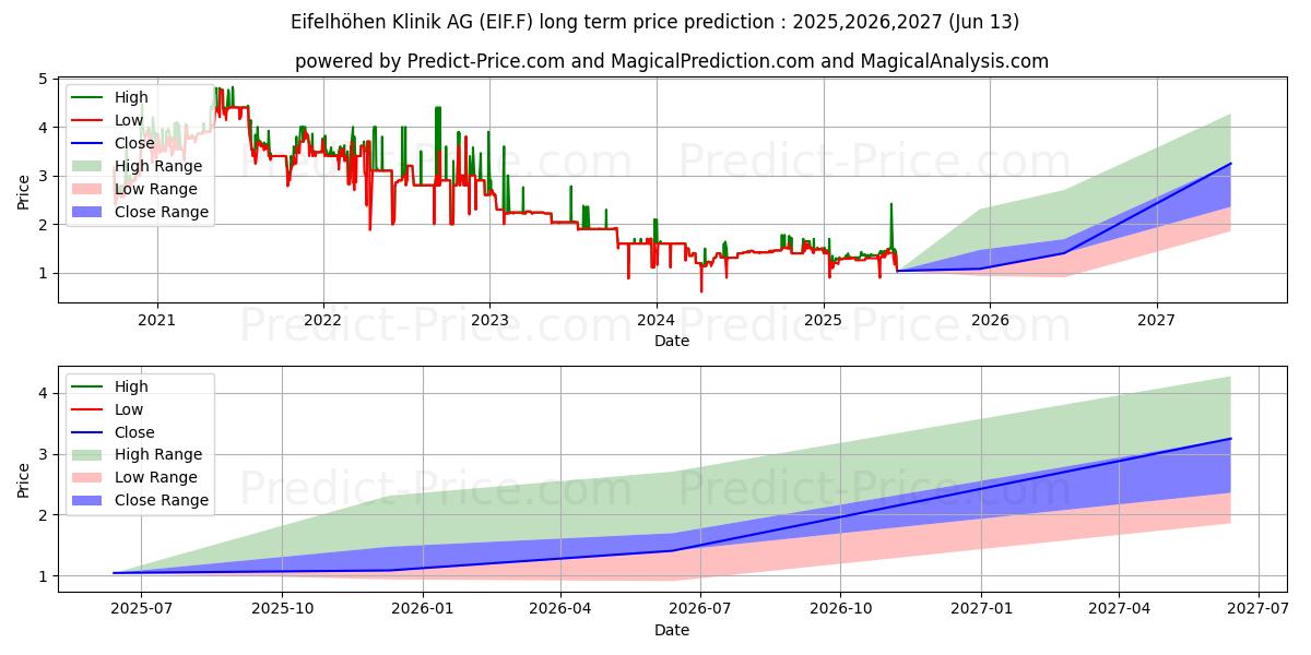 EIFELHOEHEN-KLINIK O.N. uzun vadeli fiyat tahmini için maksimum ve minimum
