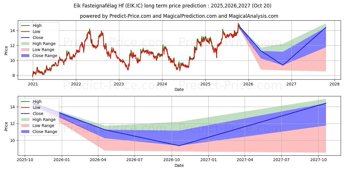 Eik fasteignaflag hfの長期価格予測の最大と最小2025,2026,2027