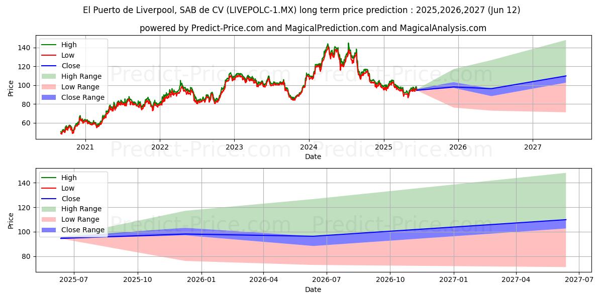 حداکثر و حداقل پیش‌بینی قیمت بلندمدت EL PUERTO DE LIVERPOOL SAB DE C برای 2025,2026,2027
