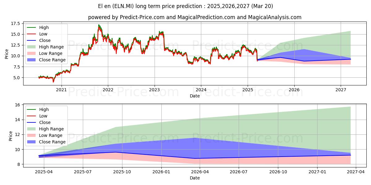 EL.EN. 장기 가격 예측의 최대 및 최소 값 2025,2026,2027