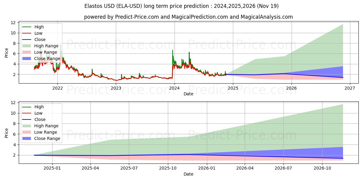 Elastos (ELA/USD) Long-Term Price Forecast: 2024,2025,2026