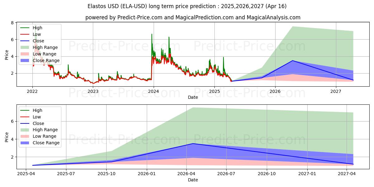 Elastos (ELA/USD) Long-Term Price Forecast: 2025,2026,2027