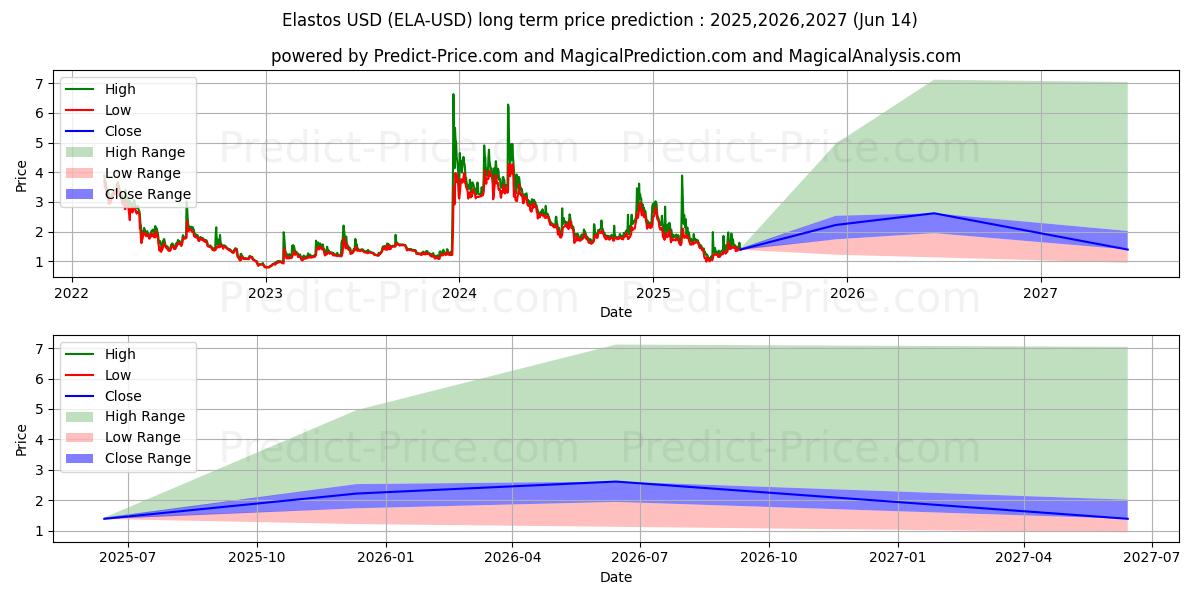 Elastos (ELA/USD) Long-Term Price Forecast: 2025,2026,2027