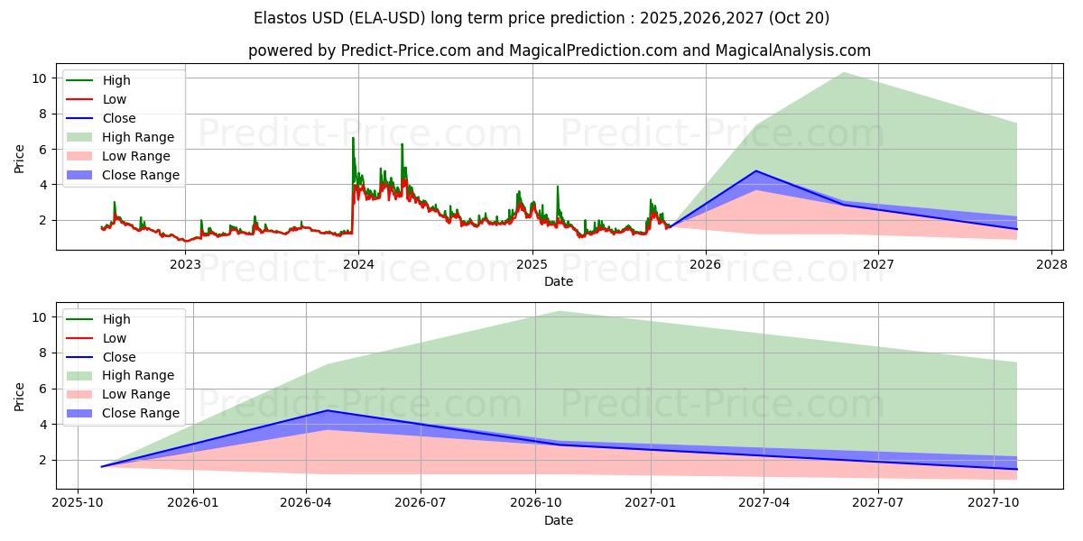 Elastos (ELA/USD) Long-Term Price Forecast: 2025,2026,2027