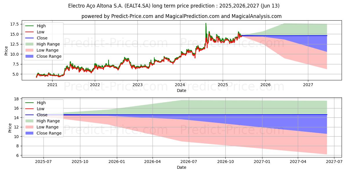 Maksimale og minimale langsiktige prisforutsigelser for ACO ALTONA  PN