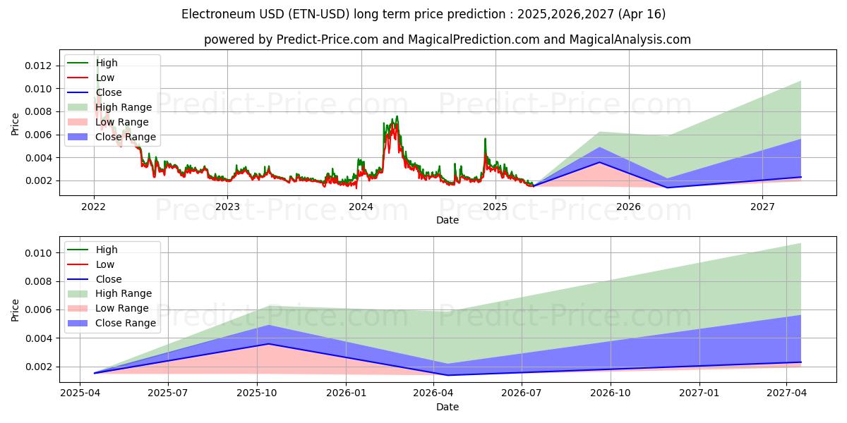 Electroneum (ETN/USD) Long-Term Price Forecast: 2025,2026,2027
