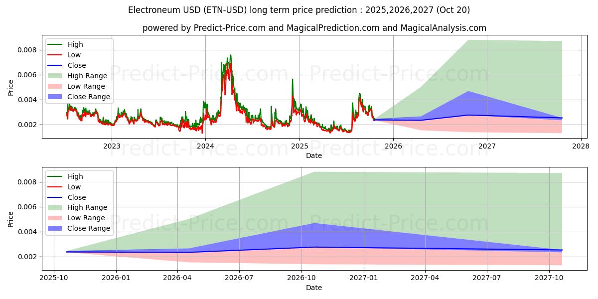 Maximale en minimale Elektroneum lange termijn prijsvoorspelling voor 2025,2026,2027