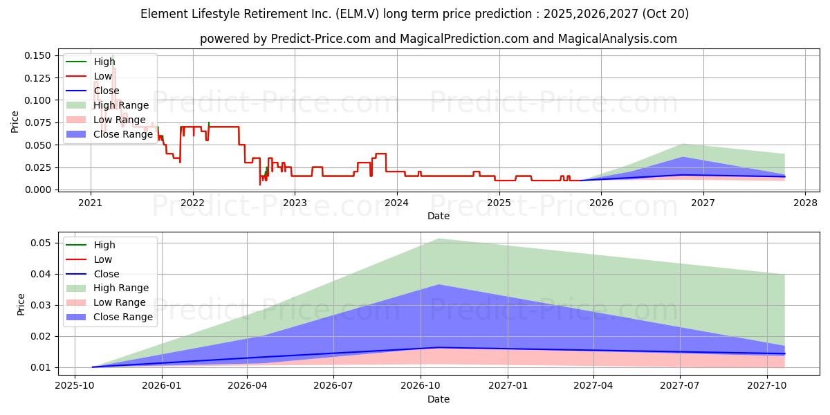 Previsione del prezzo massimo e minimo a lungo termine per ELEMENT LIFESTYLE RETIREMENT IN