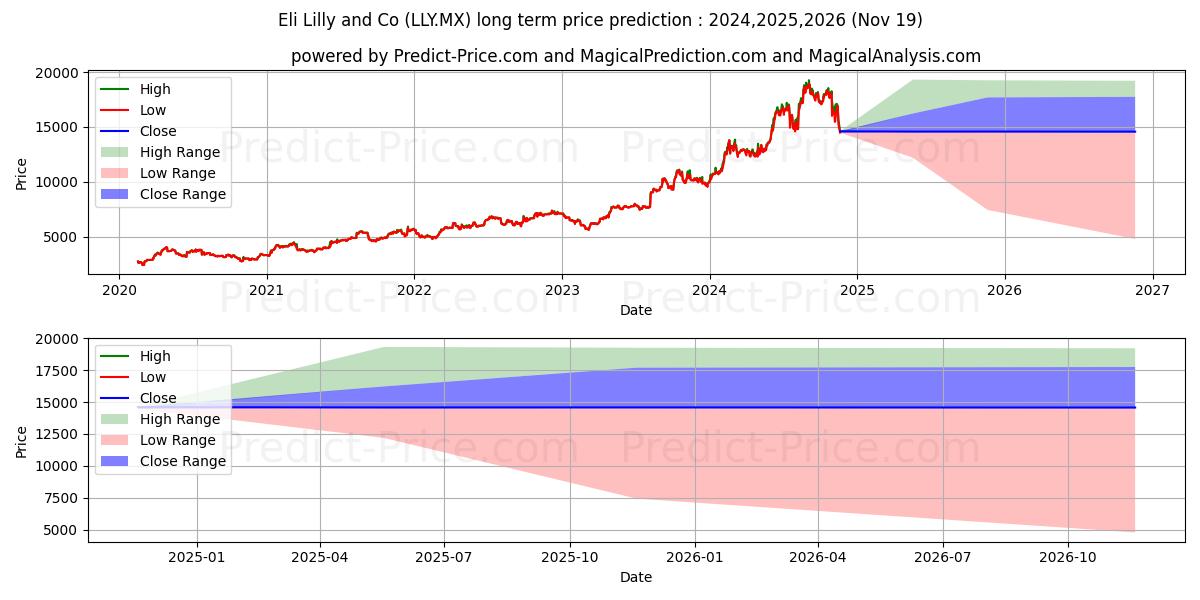 ELI LILLY AND COMPANY (LLY.MX) stock Long-Term Price Forecast: 2024,2025,2026