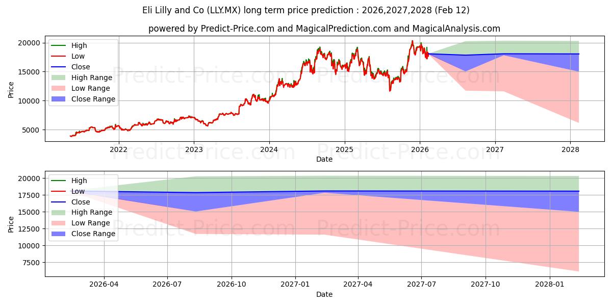 حداکثر و حداقل پیش‌بینی قیمت بلندمدت ELI LILLY AND COMPANY برای 2026,2027,2028