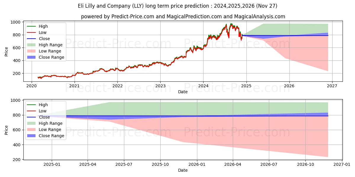 Previsão de preço a longo prazo Eli Lilly and Company máxima e mínima para 2024,2025,2026