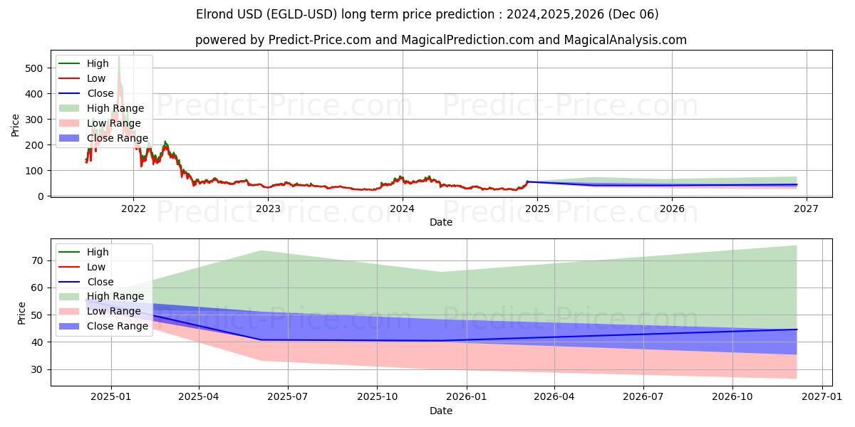 Elrond (EGLD/USD) Long-Term Price Forecast: 2024,2025,2026