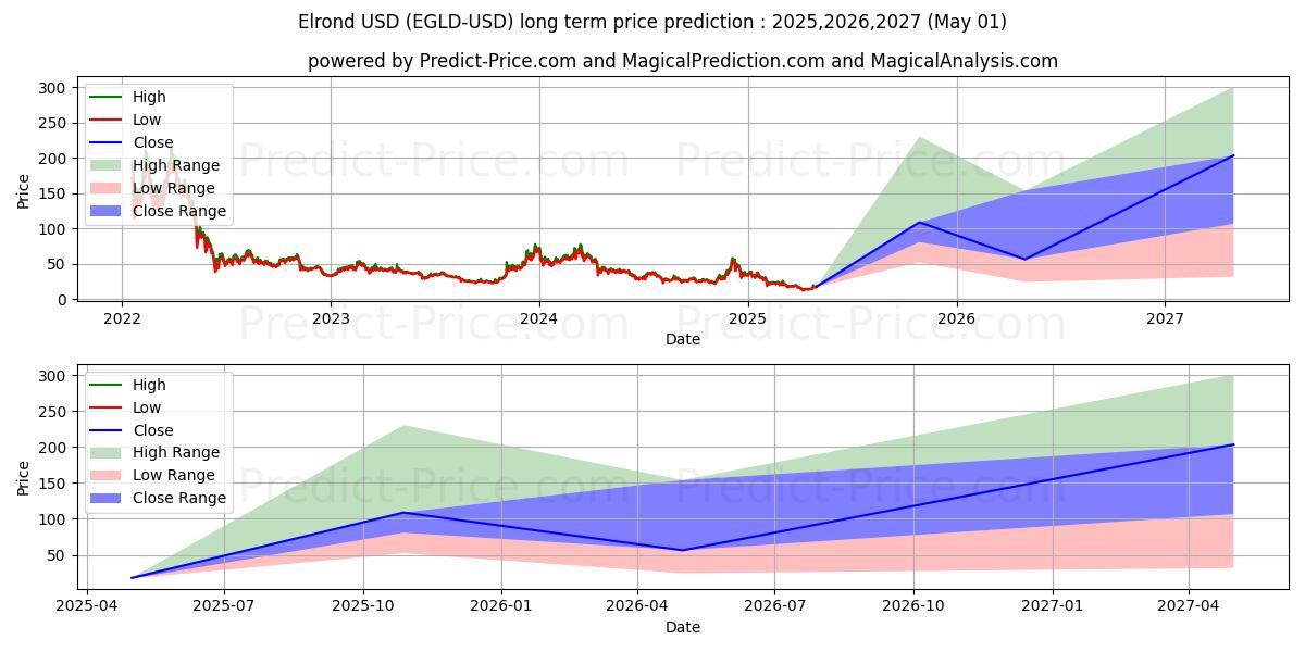 Долгосрочный прогноз цены Элронд (EGLD/USD): 2025,2026,2027  