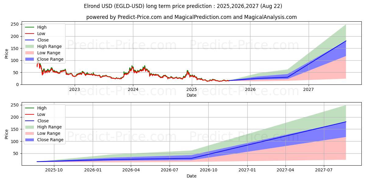 Elrond (EGLD/USD) Long-Term Price Forecast: 2025,2026,2027