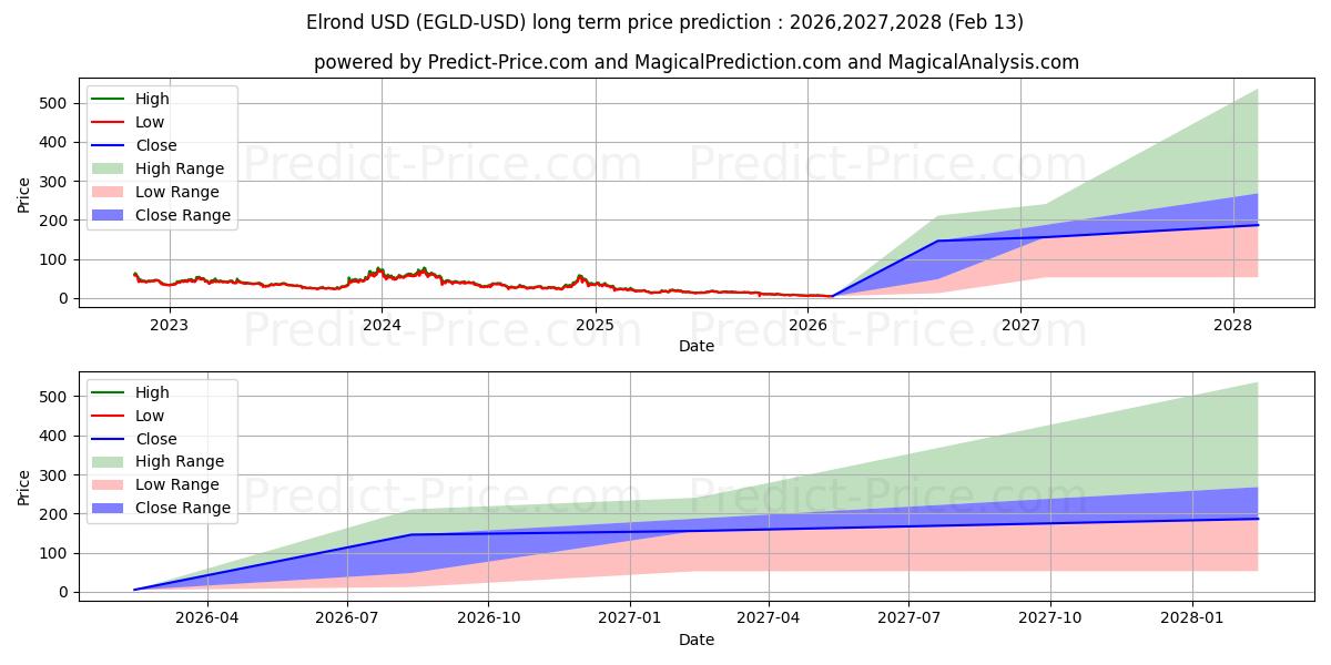 Maximale en minimale Elrond lange termijn prijsvoorspelling voor 2026,2027,2028