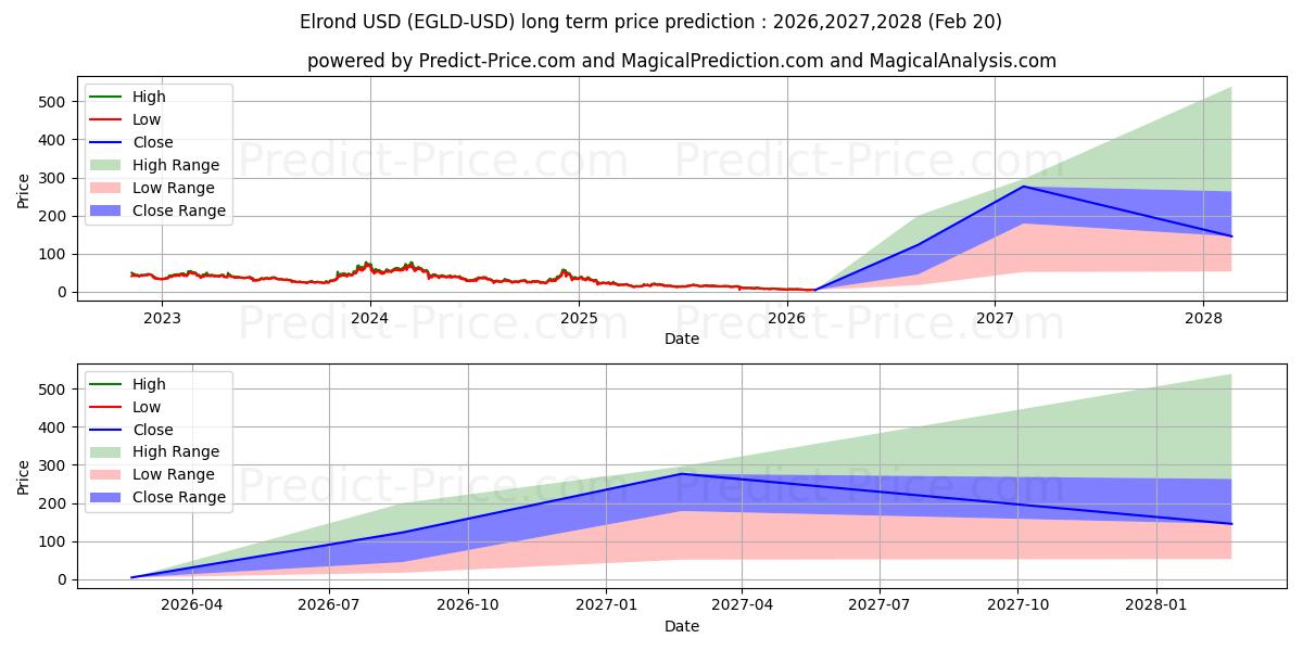 एल्रोन्ड के लिए दीर्घकालिक मूल्य की भविष्यवाणी में अधिकतम और न्यूनतम