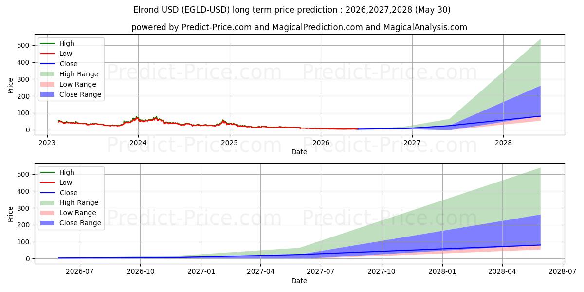 엘론드 장기 가격 예측의 최대 및 최소 값 2026,2027,2028