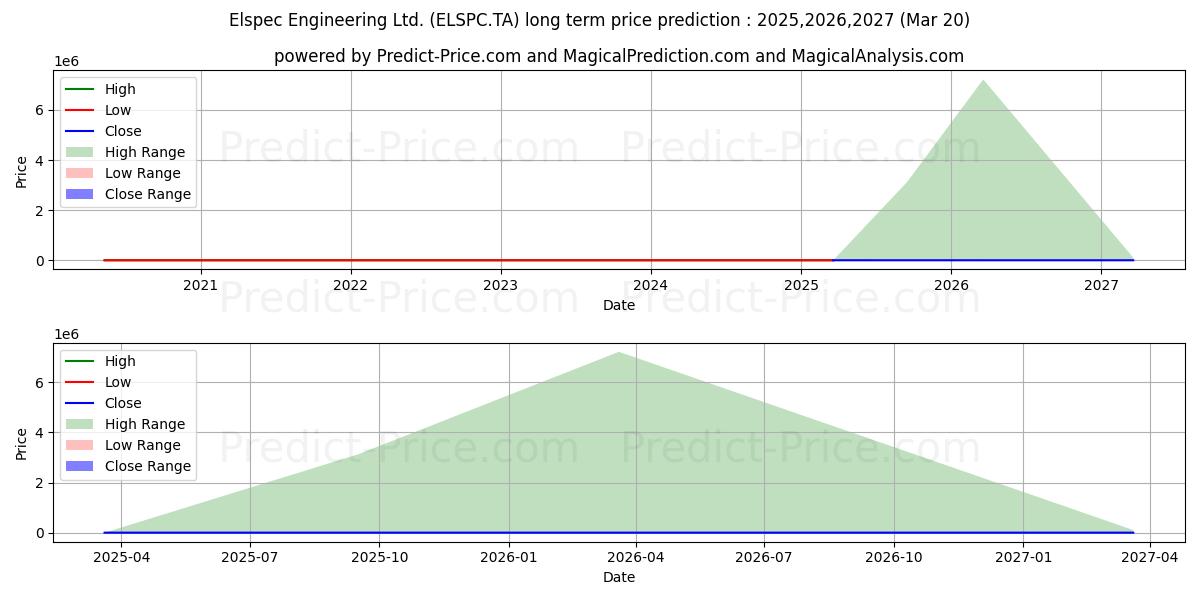 توقع أقصى وأدنى سعر طويل المدى لـ ELSPEC ENGINEERING في 2025,2026,2027