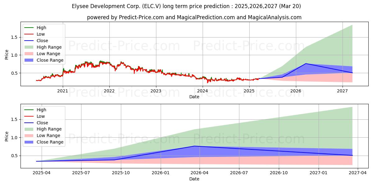 ELYSEE DEVELOPMENT CORP (ELC.V) stock Long-Term Price Forecast: 2025,2026,2027
