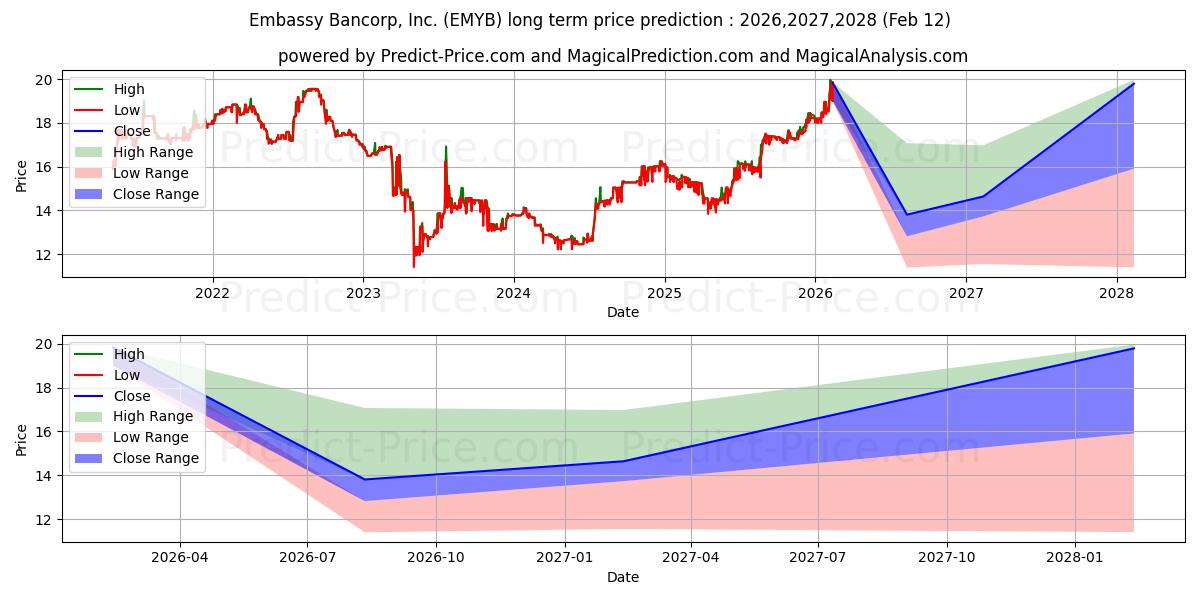 EMBASSY BANCORP INC uzun vadeli fiyat tahmini için maksimum ve minimum