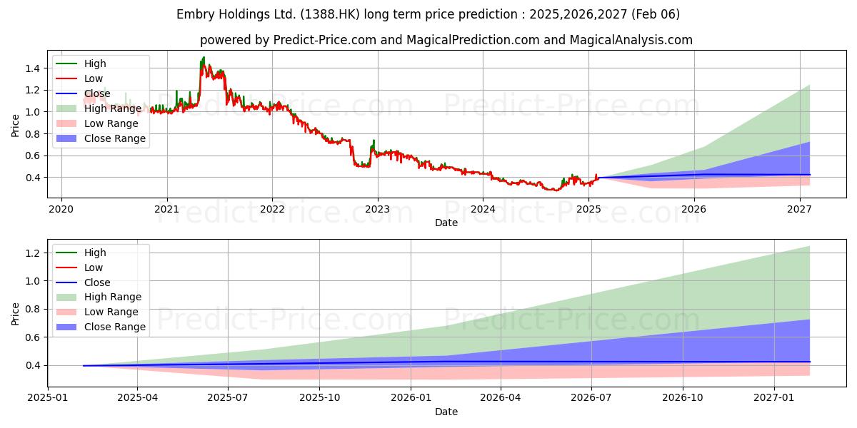 Maximale en minimale EMBRY HOLDINGS lange termijn prijsvoorspelling voor 2025,2026,2027