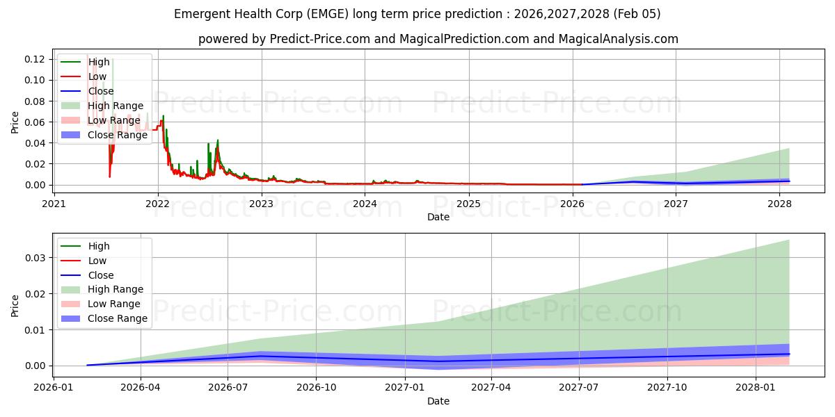 EMERGENT HEALTH CORP 장기 가격 예측의 최대 및 최소 값 2026,2027,2028