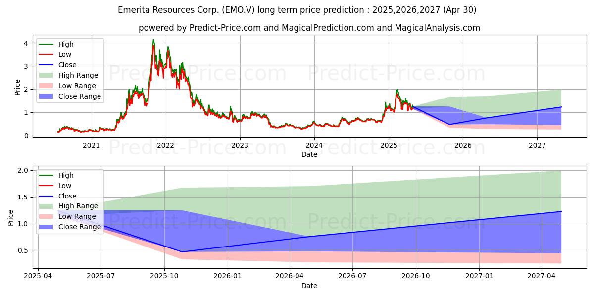 EMERITA RESOURCES CORP (EMO.V) stock Long-Term Price Forecast: 2025,2026,2027