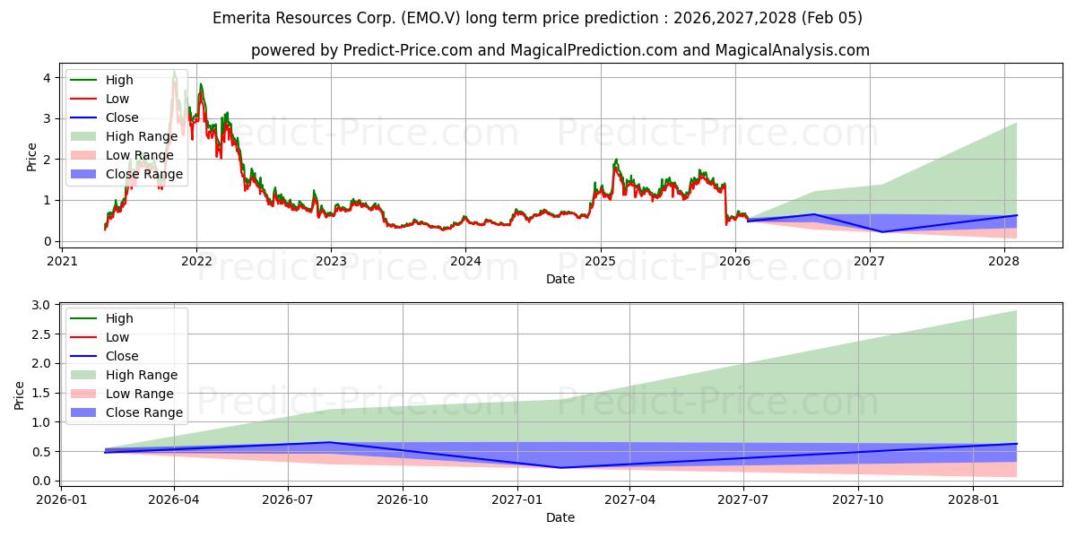 Максимальный и минимальный долгосрочный прогноз цены EMERITA RESOURCES CORP для 2026,2027,2028