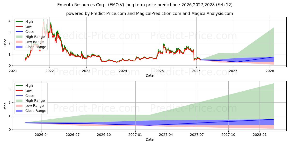 Pronóstico de precio a largo plazo máximo y mínimo de EMERITA RESOURCES CORP para 2026,2027,2028