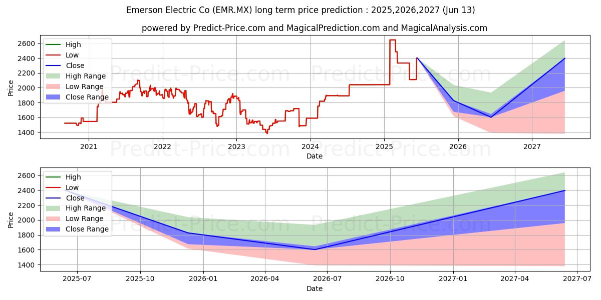 حداکثر و حداقل پیش‌بینی قیمت بلندمدت EMERSON ELECTRIC CO برای 2025,2026,2027