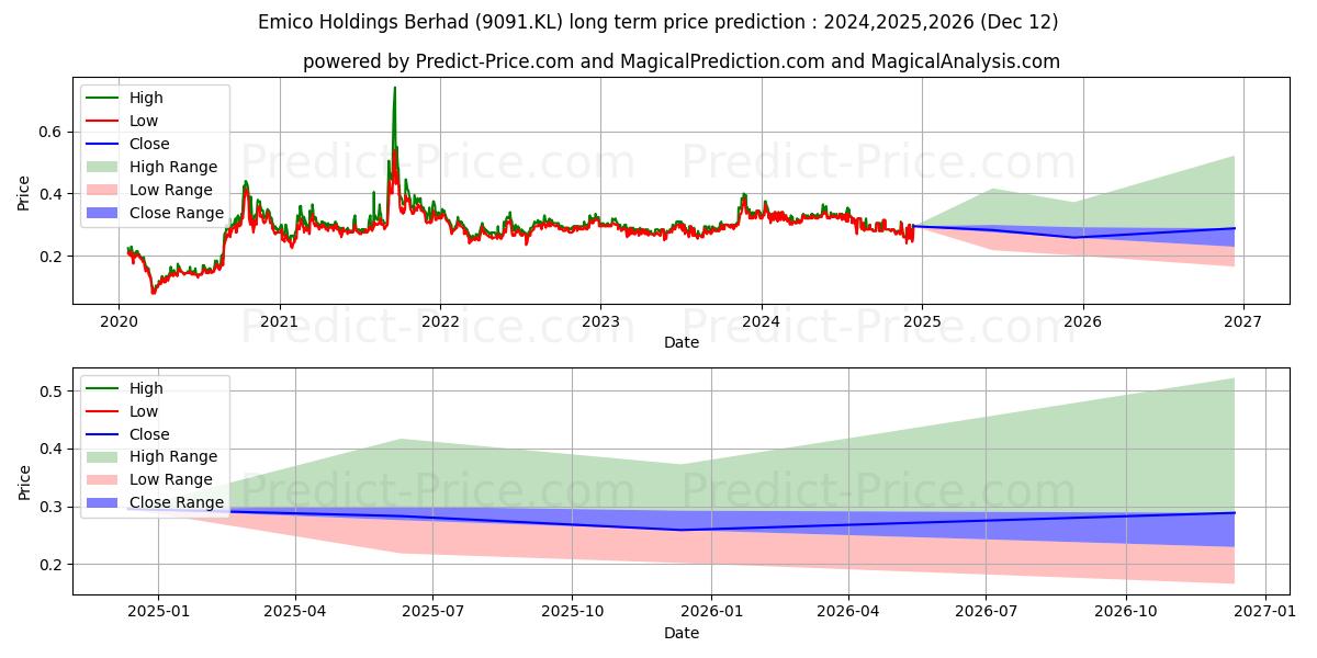 EMICO (9091.KL) stock Long-Term Price Forecast: 2024,2025,2026