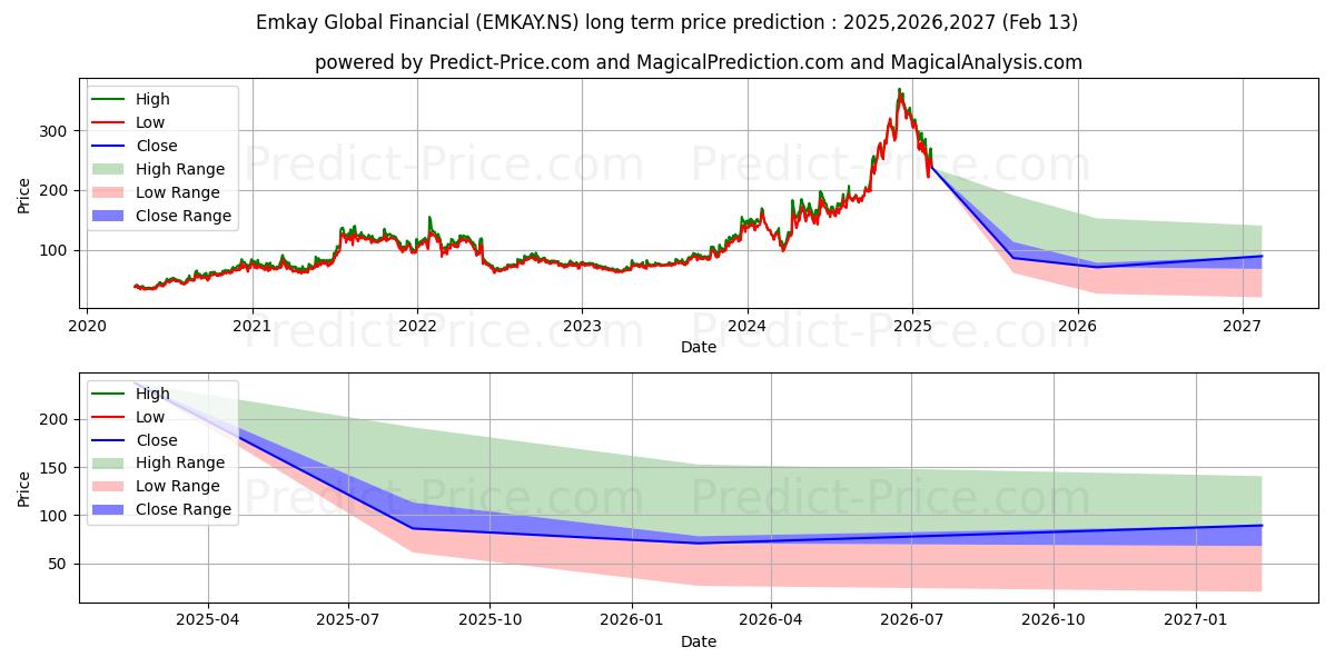 EMKAY GLOBAL FIN (EMKAY.NS) stock Long-Term Price Forecast: 2025,2026,2027