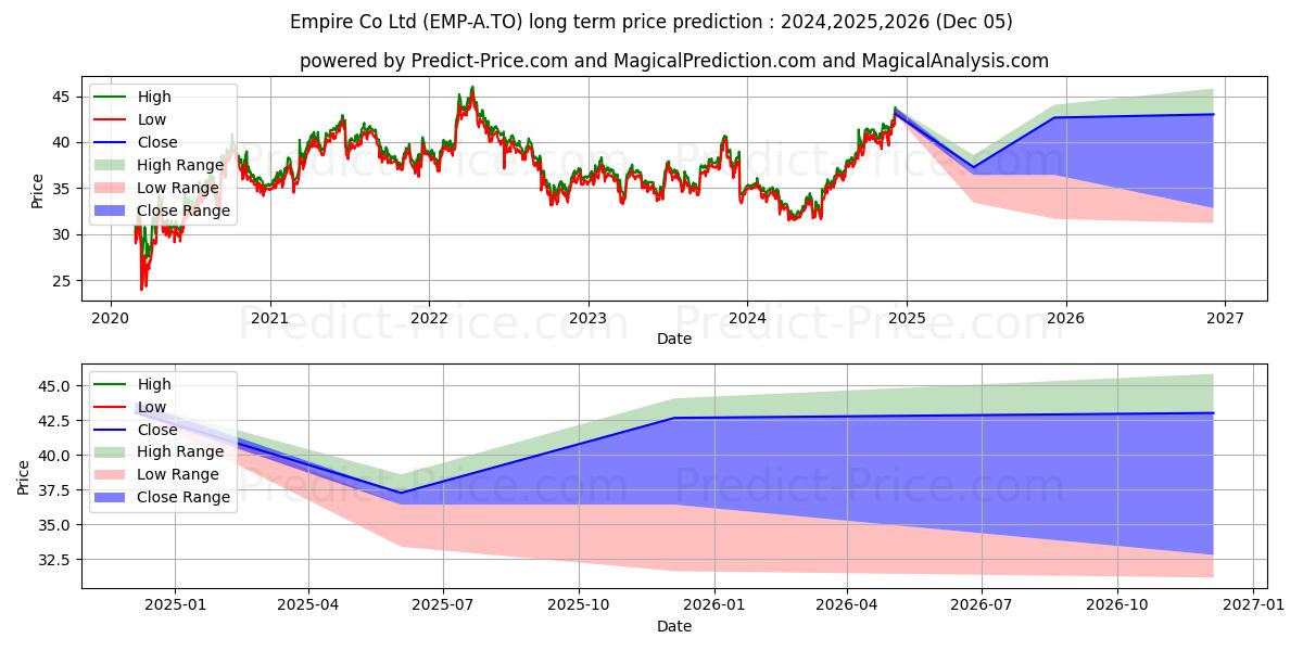 EMPIRE COMPANY LIMITED (EMP/A.TO) stock Long-Term Price Forecast: 2024,2025,2026