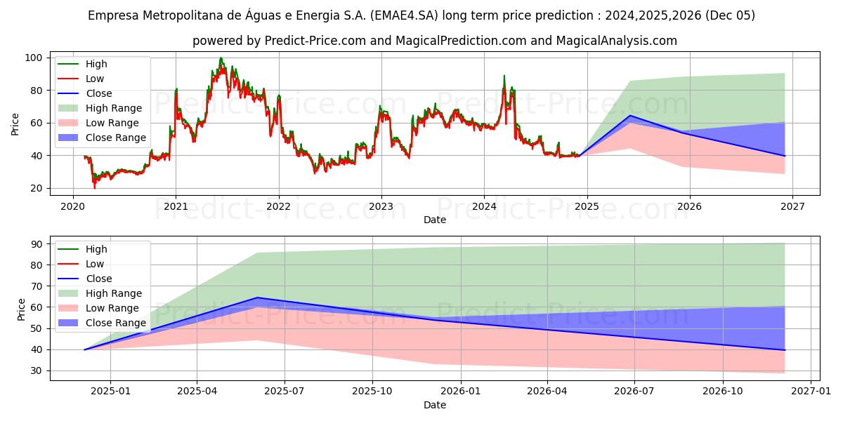 EMAE        PN (EMAE4.SA) stock Long-Term Price Forecast: 2024,2025,2026