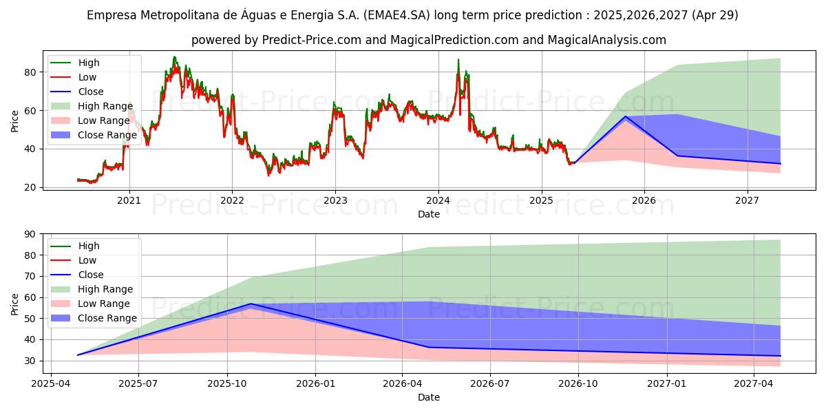 EMAE        PN (EMAE4.SA) stock Long-Term Price Forecast: 2025,2026,2027