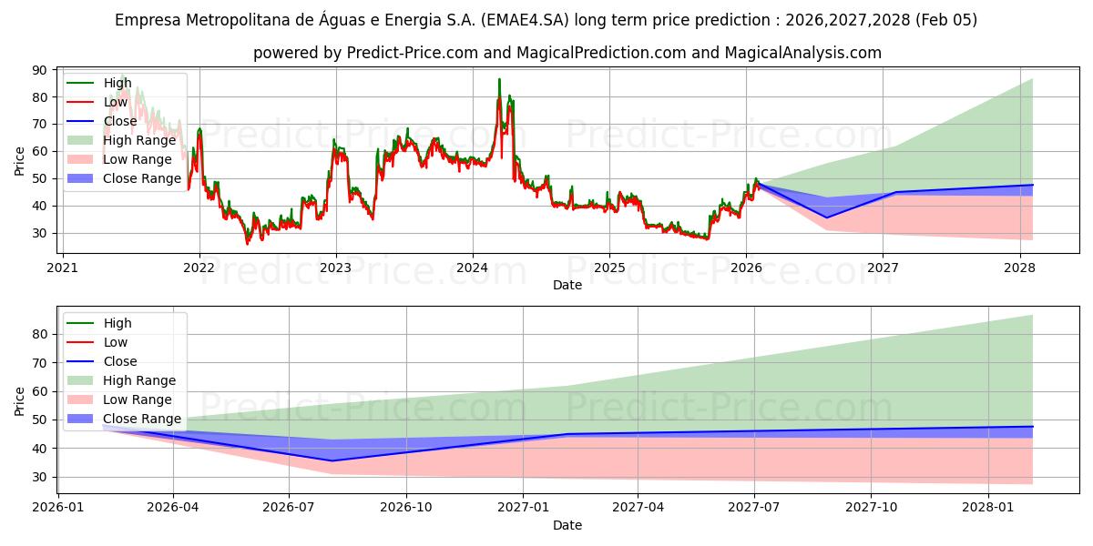 Максимальный и минимальный долгосрочный прогноз цены EMAE        PN для 2026,2027,2028