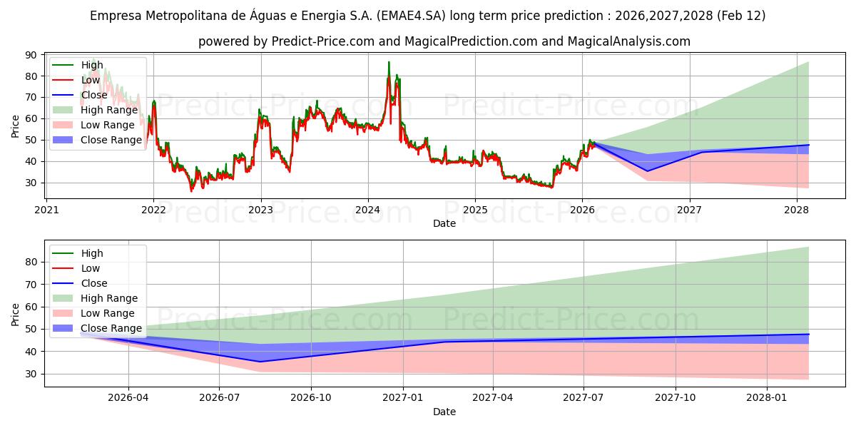 EMAE        PN 장기 가격 예측의 최대 및 최소 값 2026,2027,2028