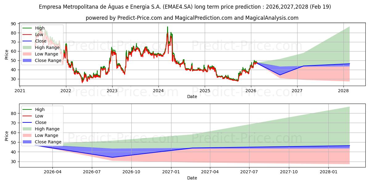 Maximum and minimum EMAE        PN long-term price forecast for 2026,2027,2028