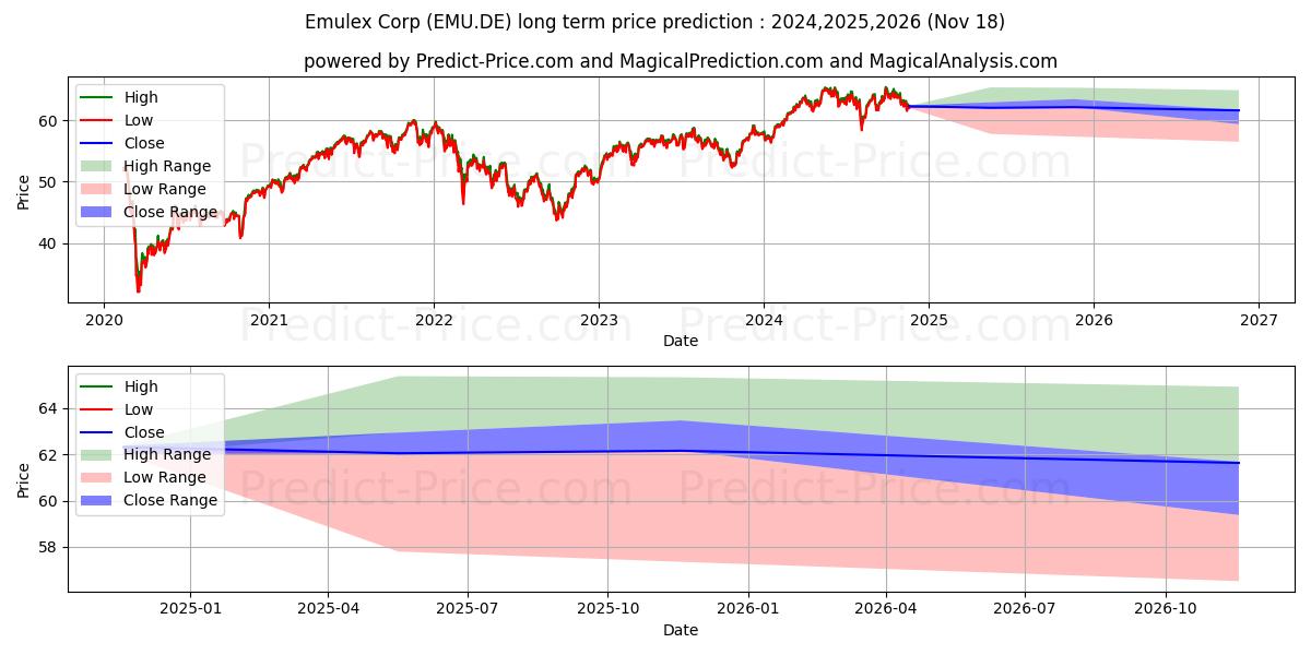 Maximum and minimum Emulex Corp long-term price forecast for 2024,2025,2026