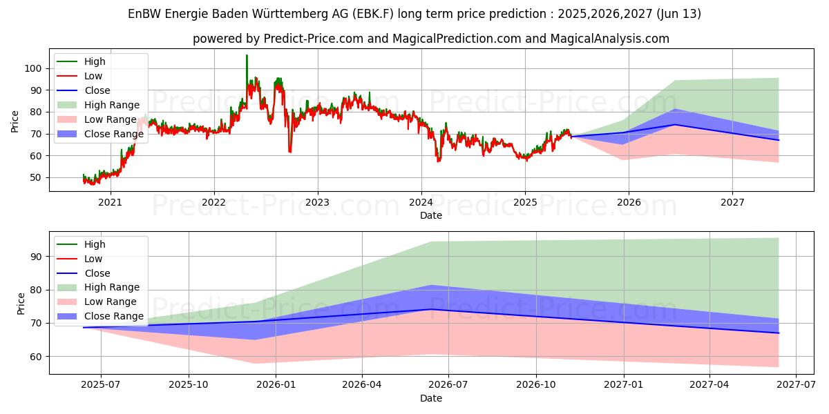 Maksimale og minimale prisforudsigelser på lang sigt for ENBW ENERGIE BAD.-WUE. ON